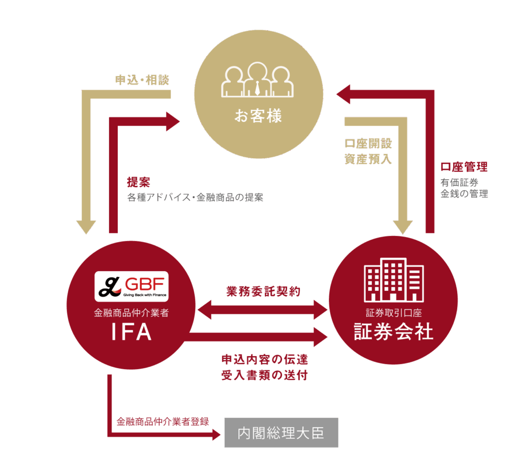 お客様、GBF、証券会社の関係と無料相談の仕組みを示した図